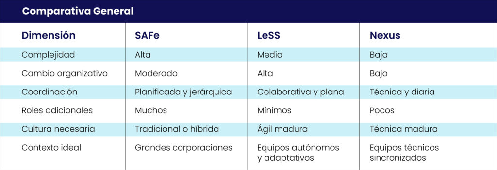 SAFe, LESS y Nexus