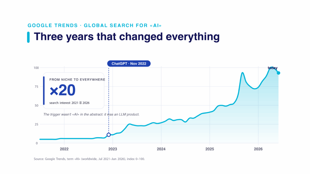 Area chart of global search interest for the term AI between 2021 and 2026, flat until ChatGPT launches in November 2022 and then rising about twentyfold.