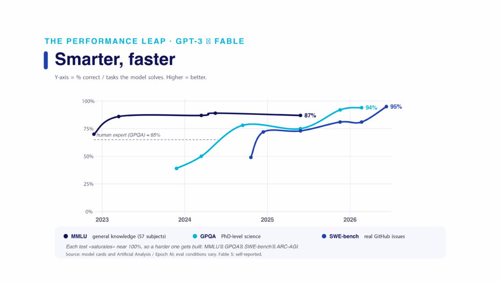 Line chart of MMLU, GPQA Diamond and SWE-bench Verified scores from 2023 to 2026, each climbing steeply and then flattening as the benchmark saturates.