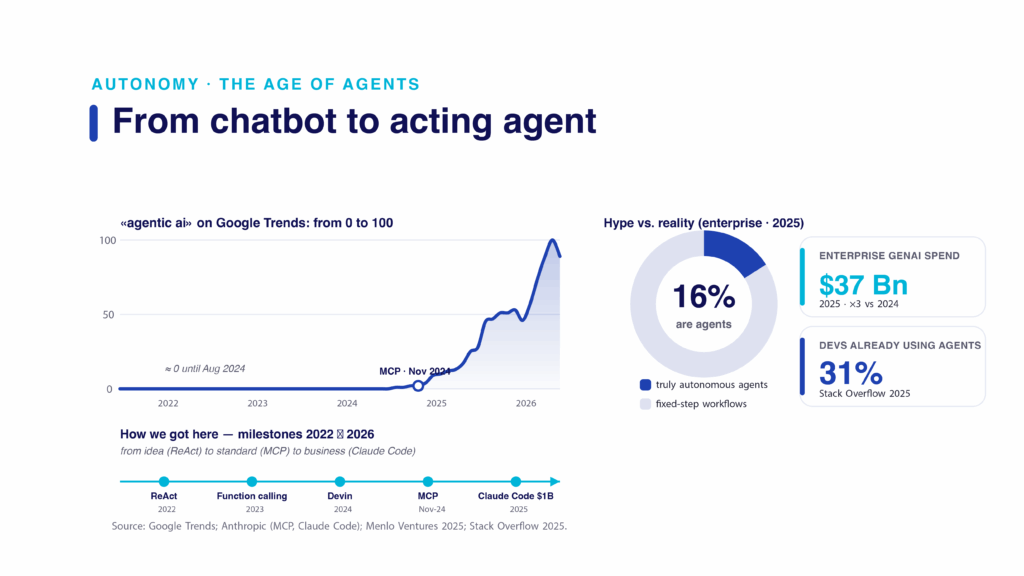 Gráfico del interés de búsqueda por la IA agéntica subiendo desde cero en 2024, una línea temporal de hitos de ReAct a Claude Code, y un gráfico de anillo que muestra que el 16 % de los despliegues empresariales son agentes de verdad.