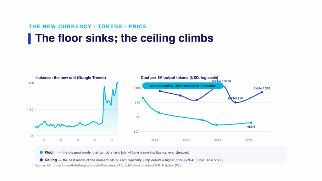 Gráfico de líneas logarítmico que compara los modelos capaces más baratos, cayendo por debajo de un dólar por millón de tokens, frente a los modelos de frontera, que suben hasta los 150 dólares.
